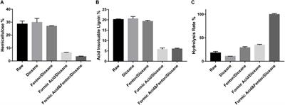 Synergistic Improvement of Carbohydrate and Lignin Processability by Biomimicking Biomass Processing